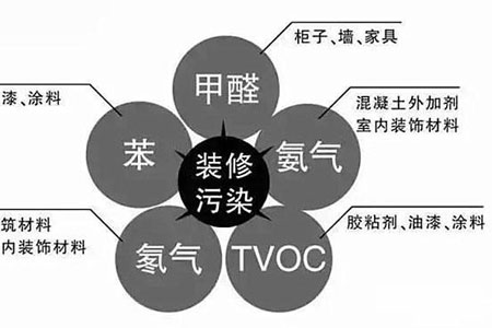 廣州甲醛治理公司